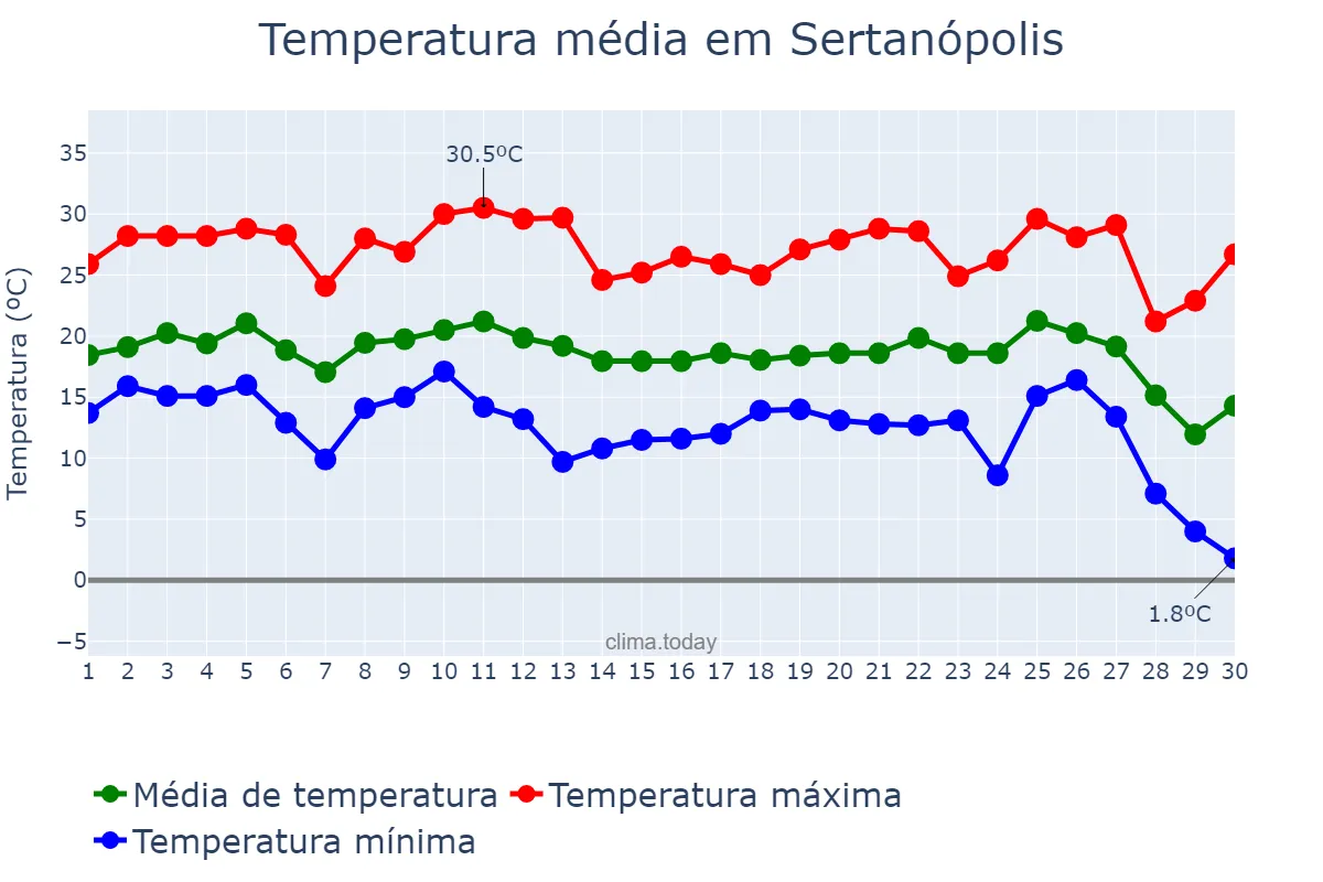 Temperatura em junho em Sertanópolis, PR, BR
