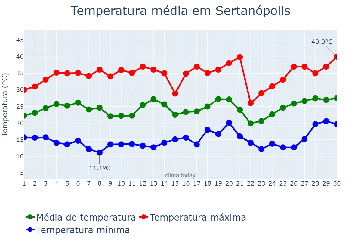 Temperatura em setembro em Sertanópolis, PR, BR