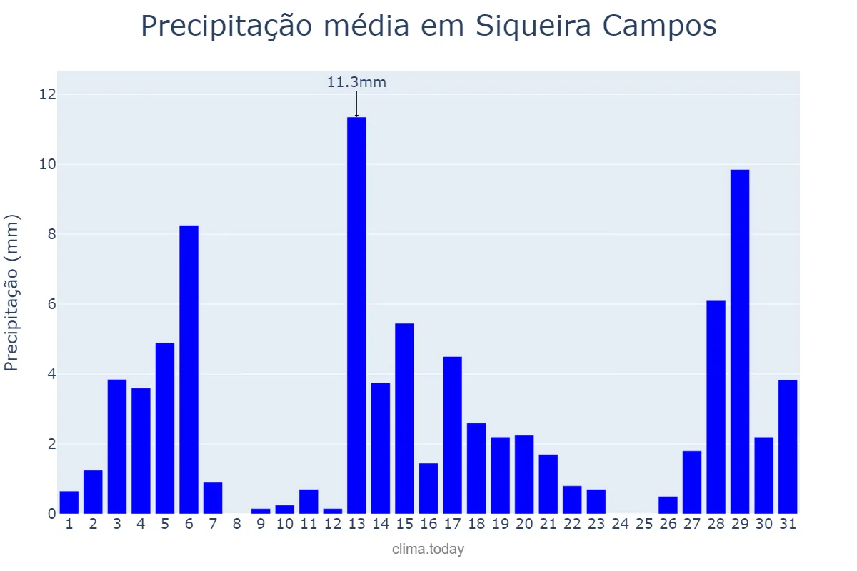 Precipitação em dezembro em Siqueira Campos, PR, BR