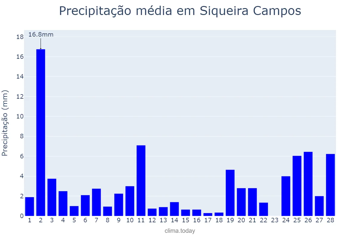Precipitação em fevereiro em Siqueira Campos, PR, BR