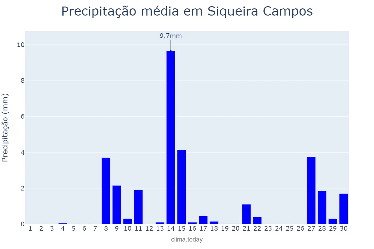 Precipitação em setembro em Siqueira Campos, PR, BR