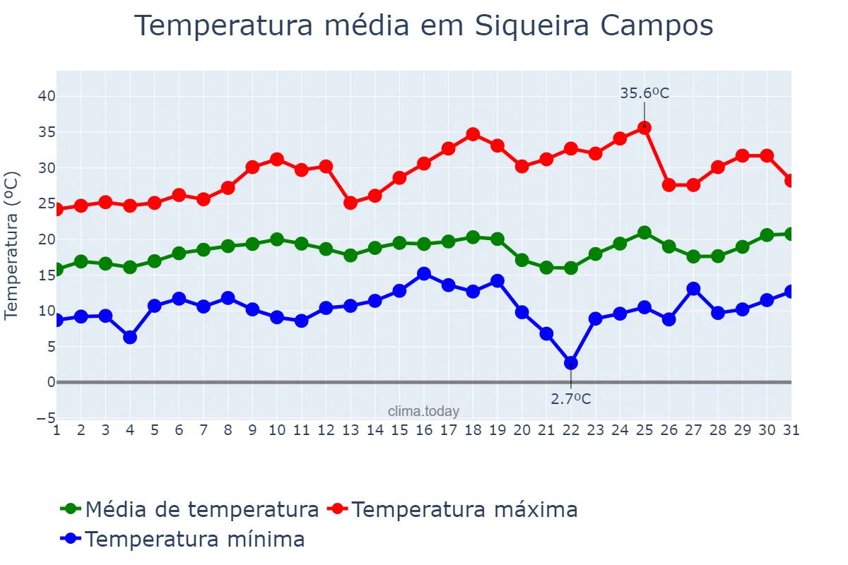 Temperatura em agosto em Siqueira Campos, PR, BR