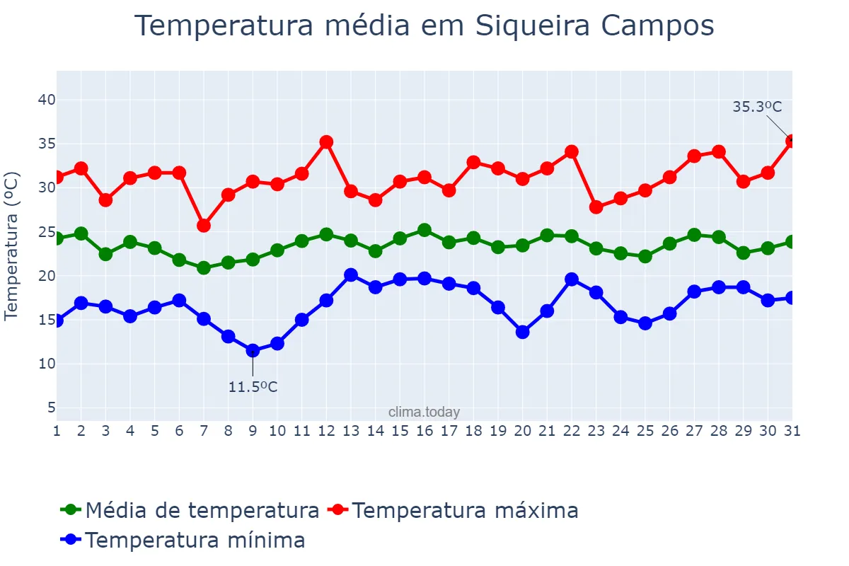 Temperatura em dezembro em Siqueira Campos, PR, BR