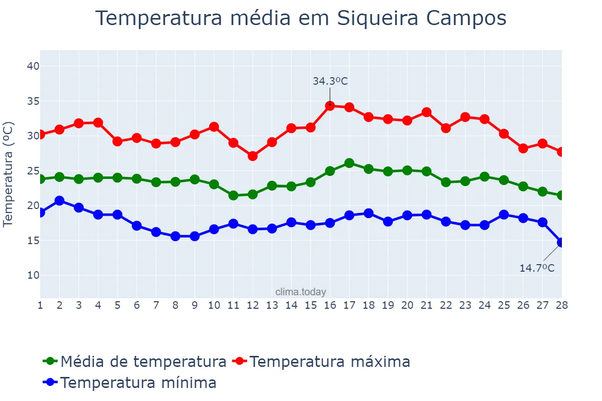 Temperatura em fevereiro em Siqueira Campos, PR, BR