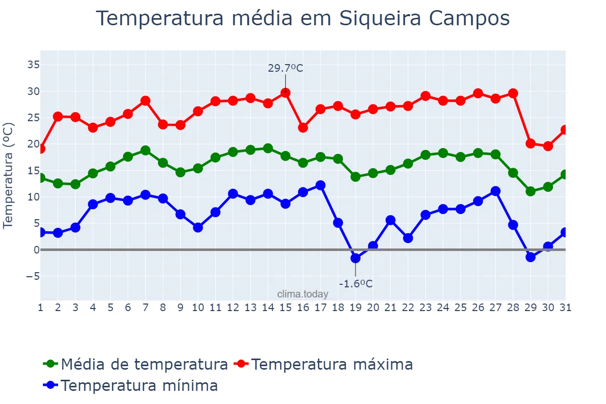 Temperatura em julho em Siqueira Campos, PR, BR