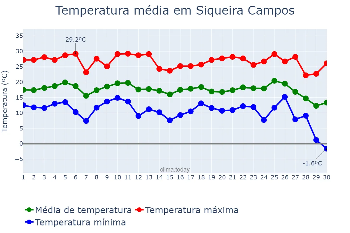 Temperatura em junho em Siqueira Campos, PR, BR
