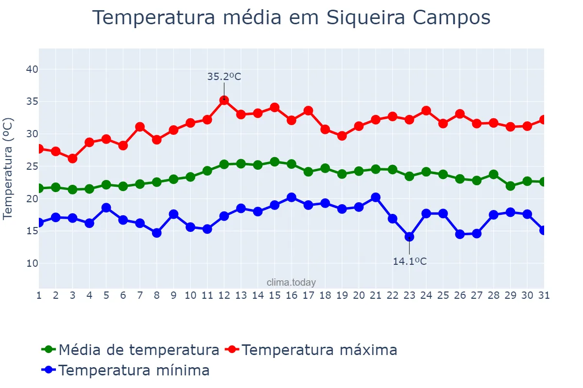 Temperatura em marco em Siqueira Campos, PR, BR