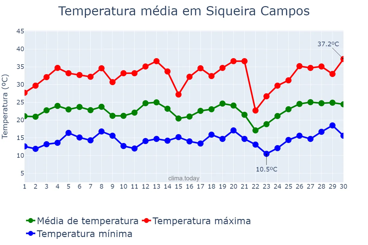 Temperatura em setembro em Siqueira Campos, PR, BR