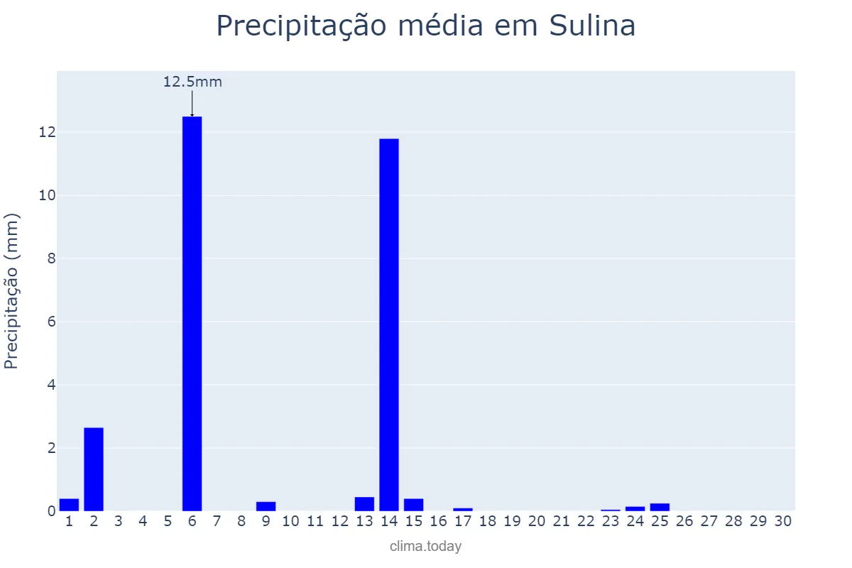 Precipitação em abril em Sulina, PR, BR