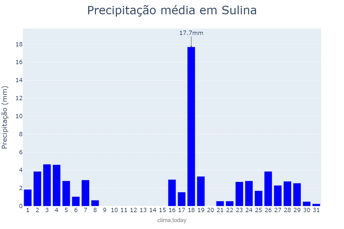 Precipitação em marco em Sulina, PR, BR
