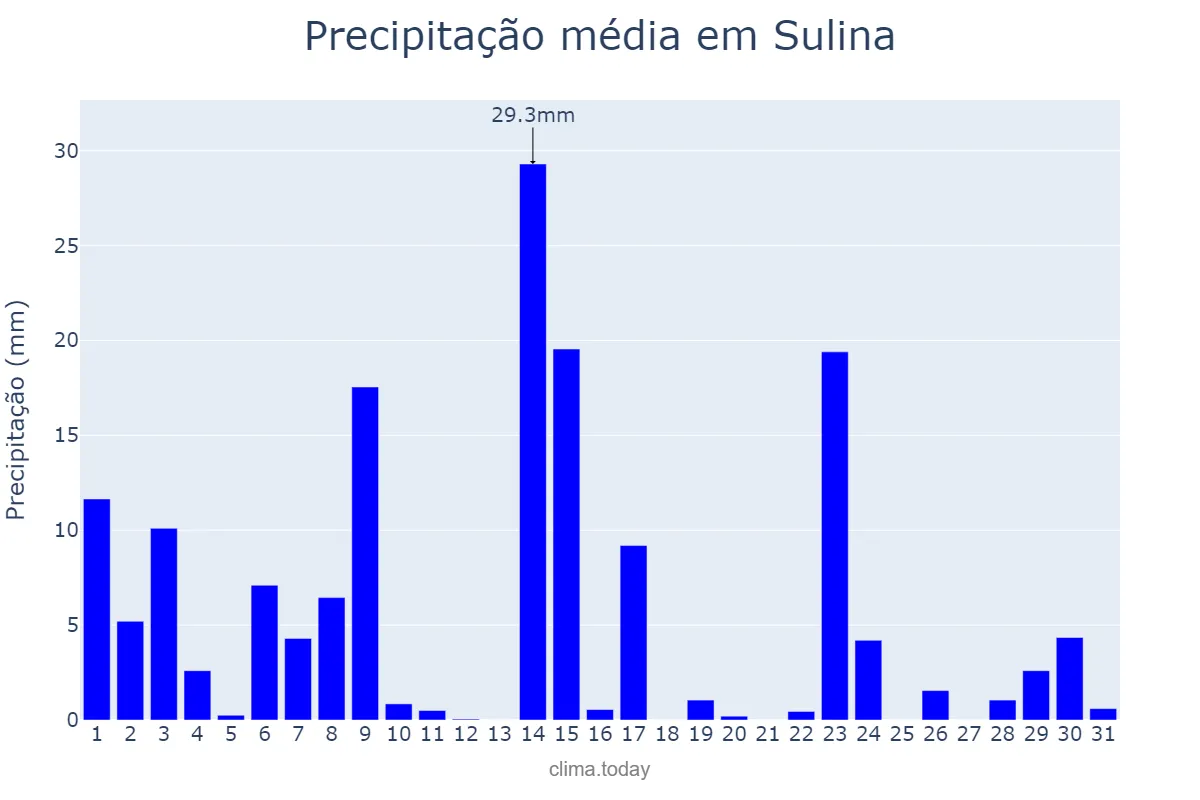 Precipitação em outubro em Sulina, PR, BR