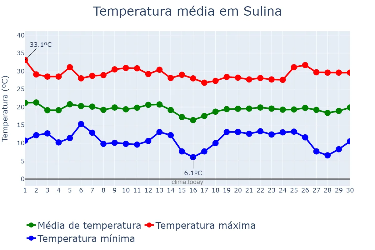 Temperatura em abril em Sulina, PR, BR