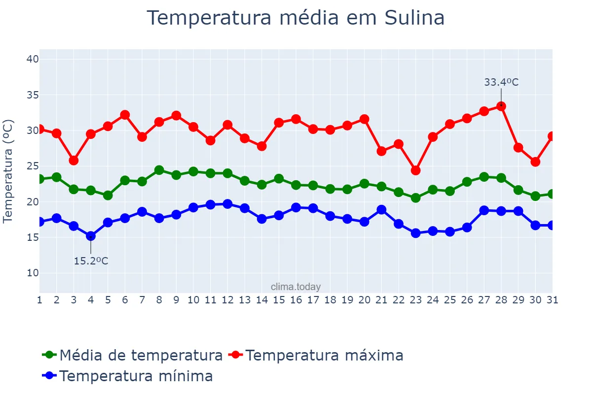 Temperatura em janeiro em Sulina, PR, BR