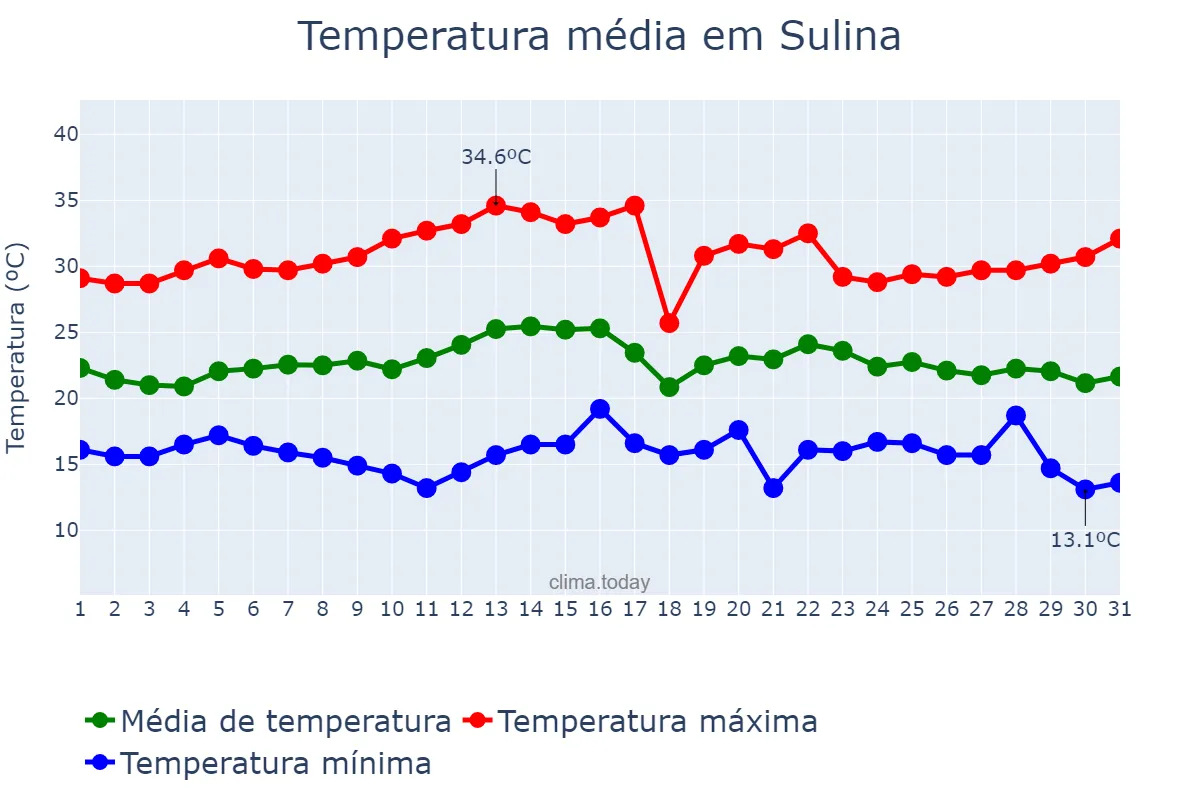 Temperatura em marco em Sulina, PR, BR