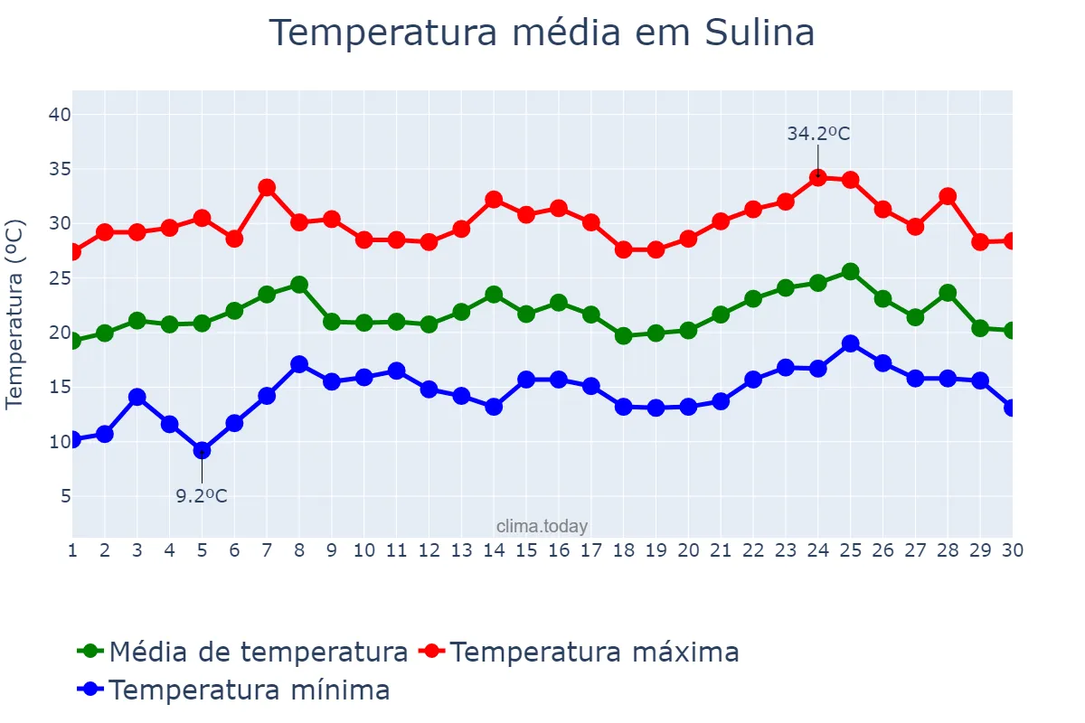 Temperatura em novembro em Sulina, PR, BR
