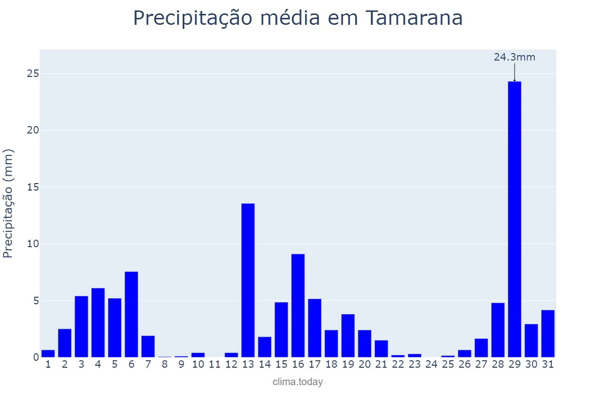 Precipitação em dezembro em Tamarana, PR, BR