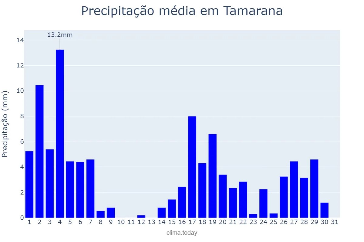 Precipitação em marco em Tamarana, PR, BR