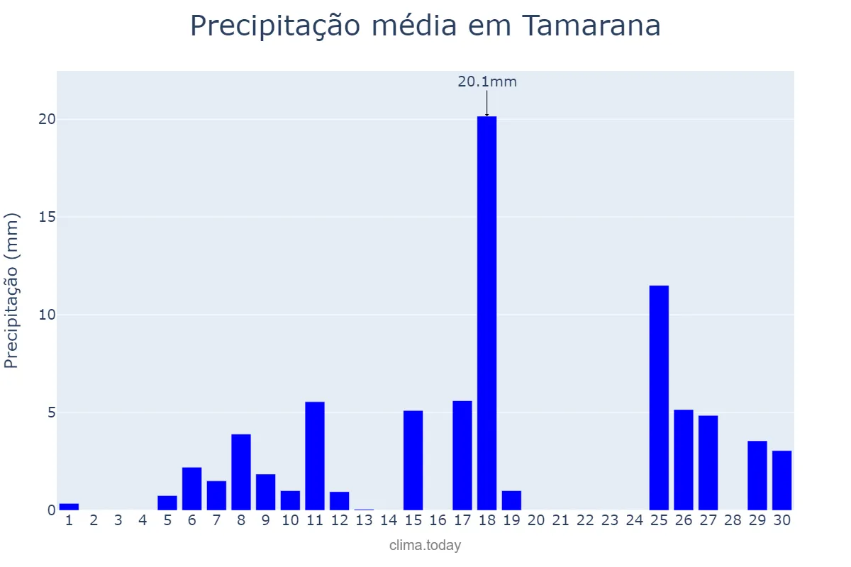 Precipitação em novembro em Tamarana, PR, BR