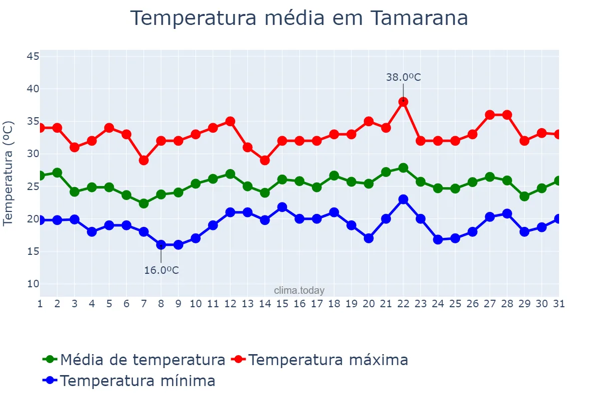 Temperatura em dezembro em Tamarana, PR, BR