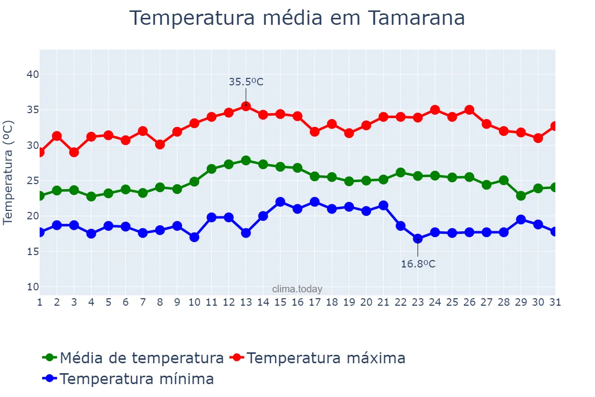 Temperatura em marco em Tamarana, PR, BR