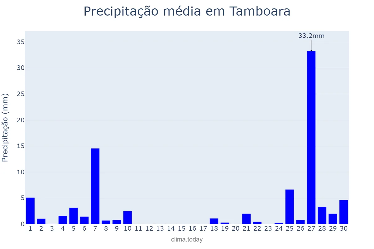 Precipitação em junho em Tamboara, PR, BR