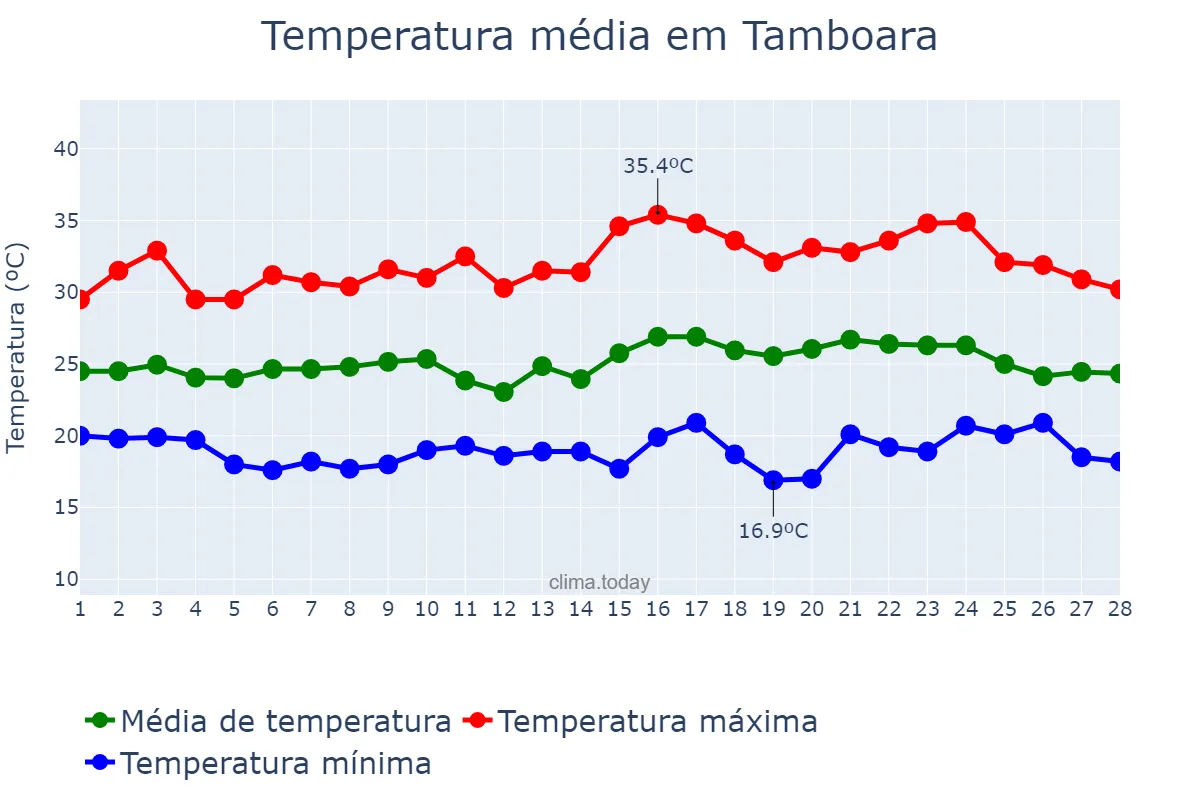 Temperatura em fevereiro em Tamboara, PR, BR