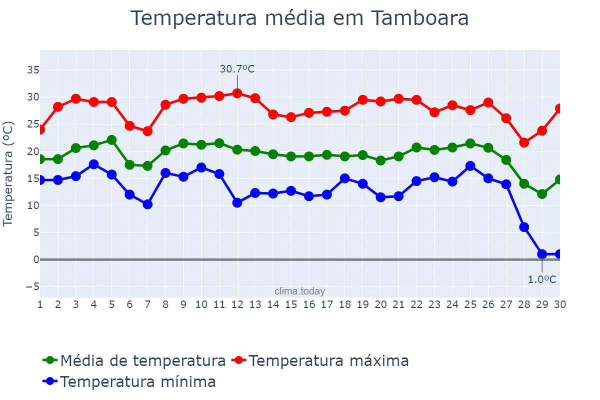 Temperatura em junho em Tamboara, PR, BR