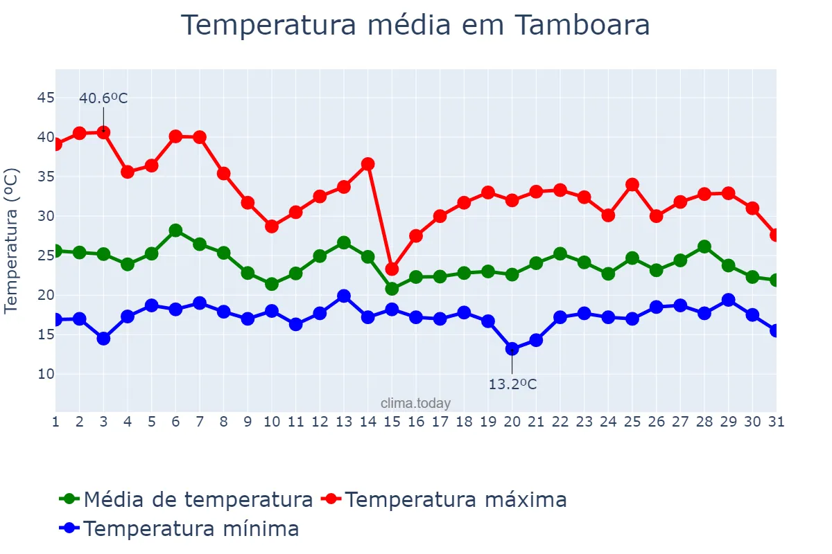 Temperatura em outubro em Tamboara, PR, BR