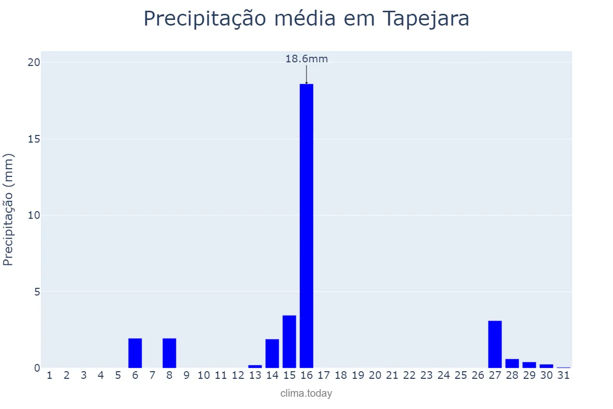 Precipitação em julho em Tapejara, PR, BR