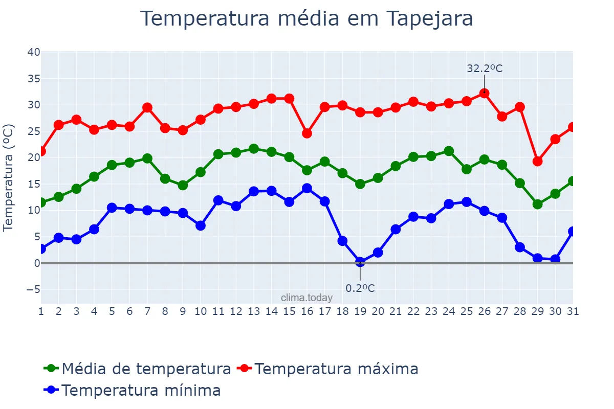 Temperatura em julho em Tapejara, PR, BR