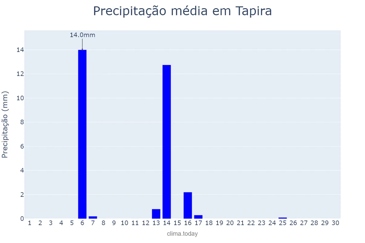 Precipitação em abril em Tapira, PR, BR