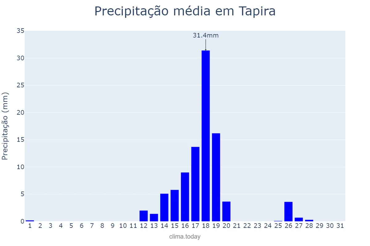 Precipitação em agosto em Tapira, PR, BR