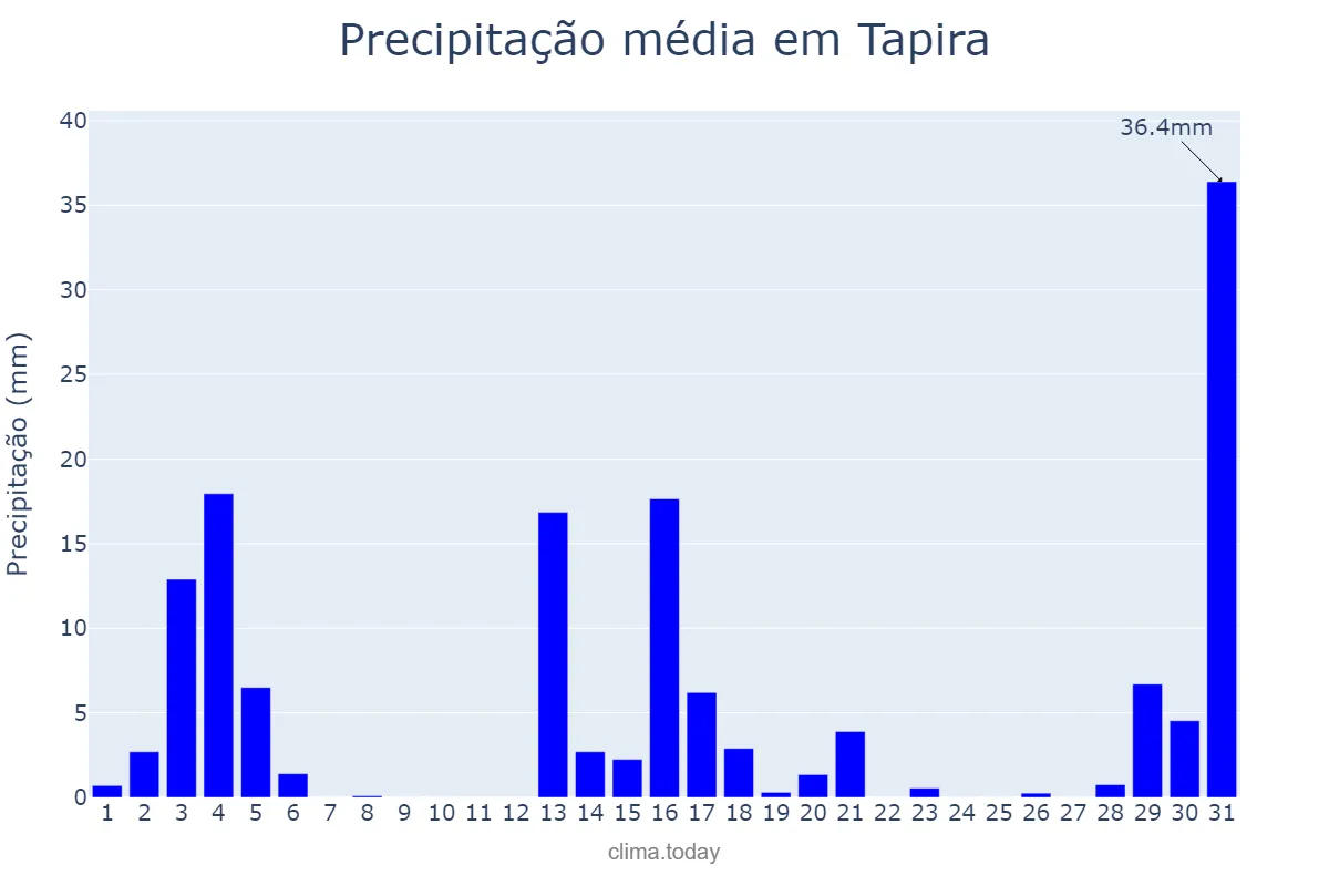 Precipitação em dezembro em Tapira, PR, BR