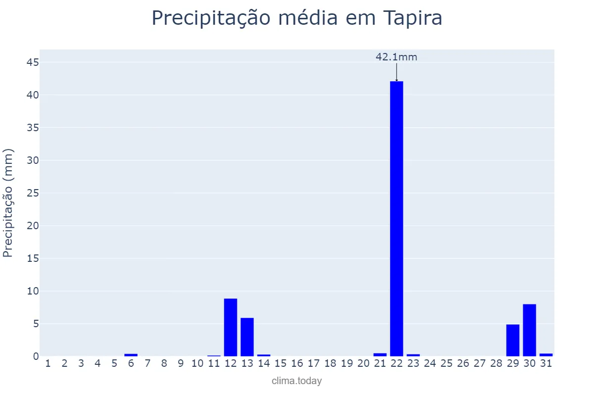 Precipitação em maio em Tapira, PR, BR