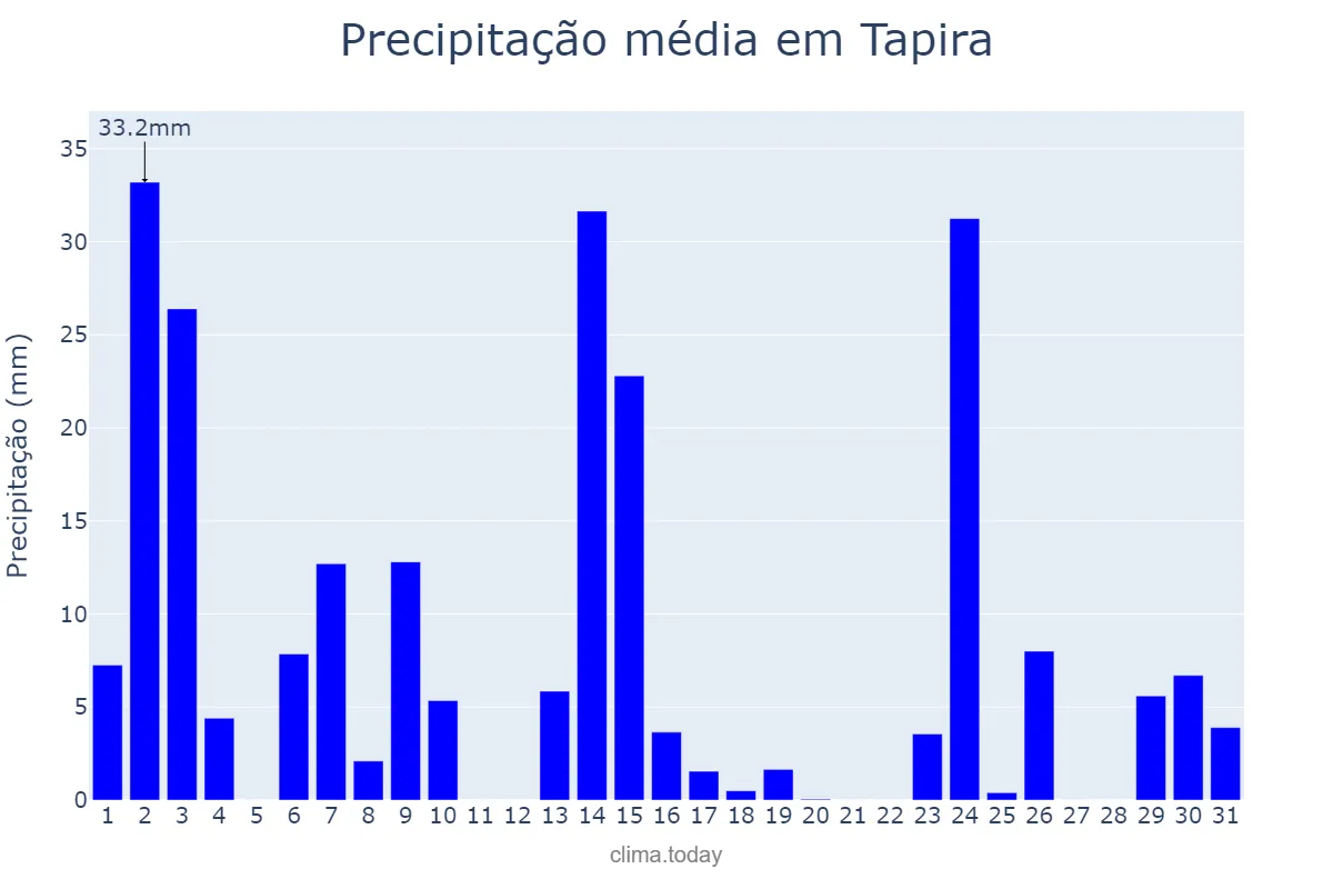 Precipitação em outubro em Tapira, PR, BR