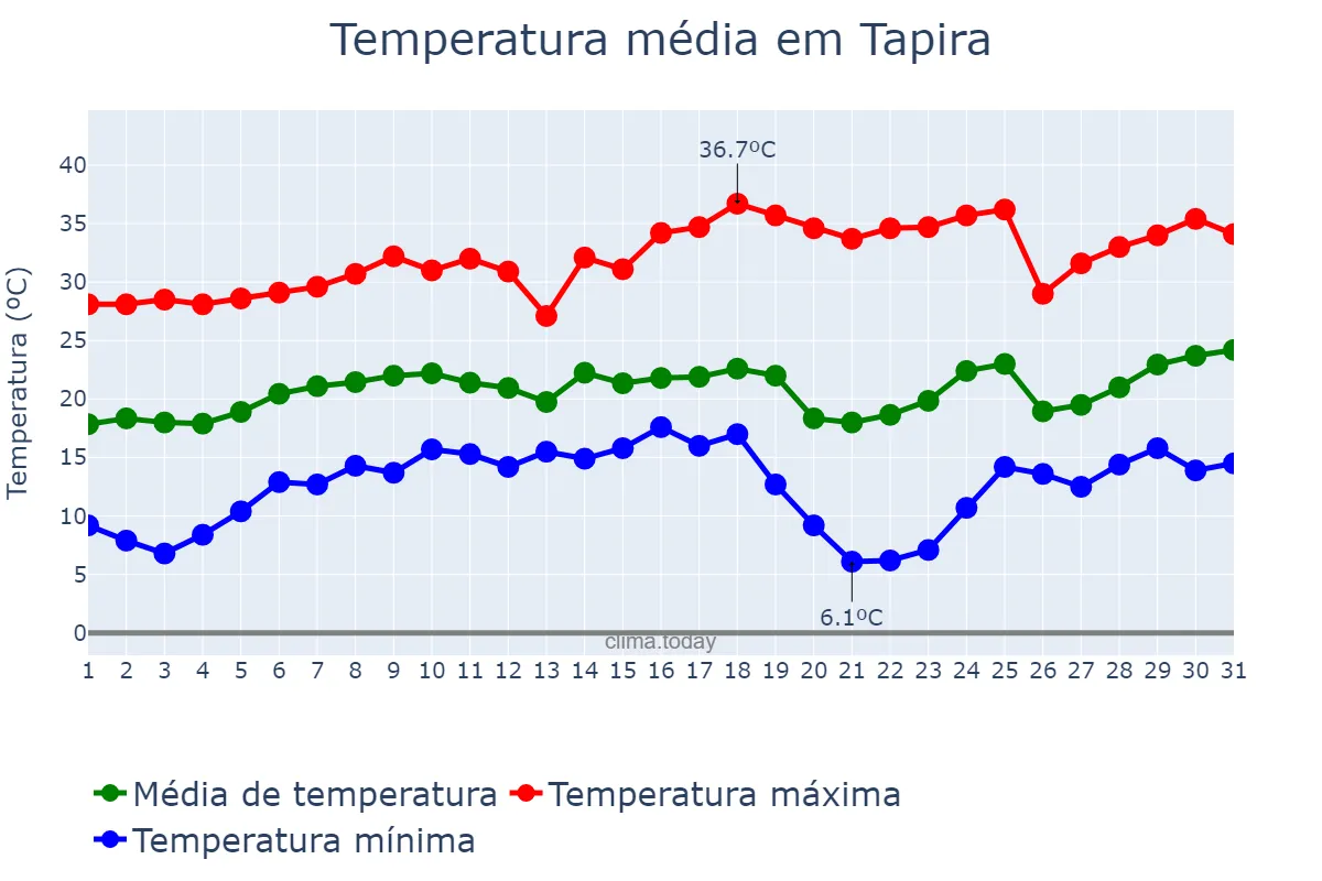 Temperatura em agosto em Tapira, PR, BR