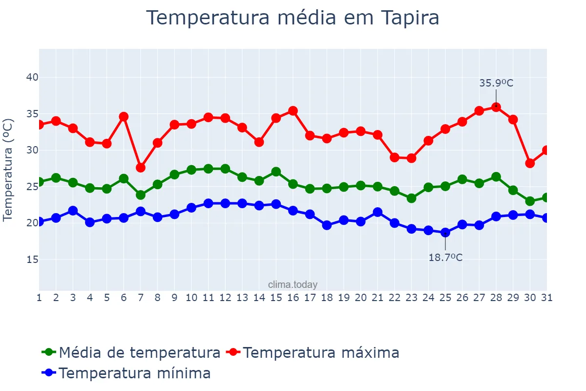 Temperatura em janeiro em Tapira, PR, BR