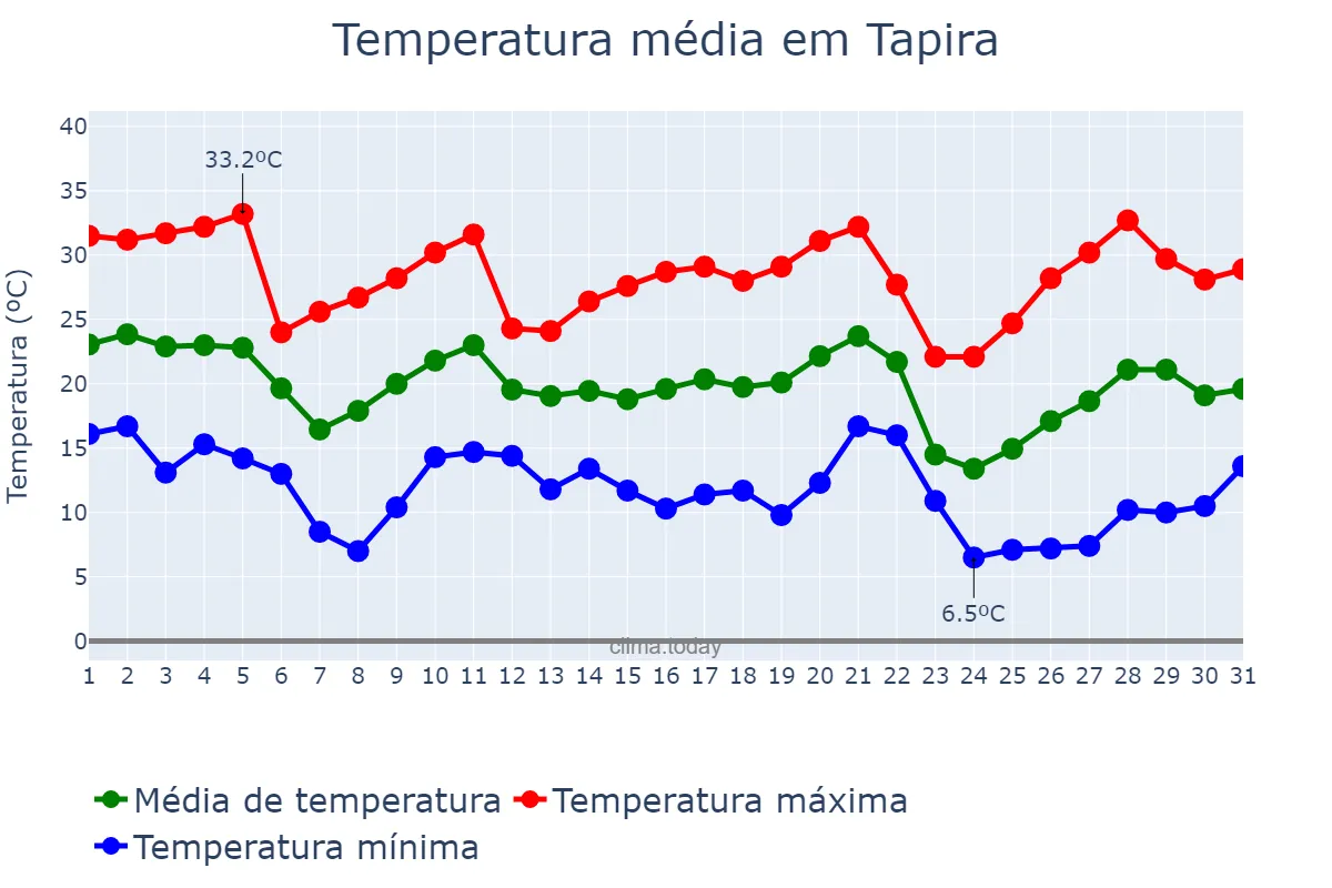 Temperatura em maio em Tapira, PR, BR