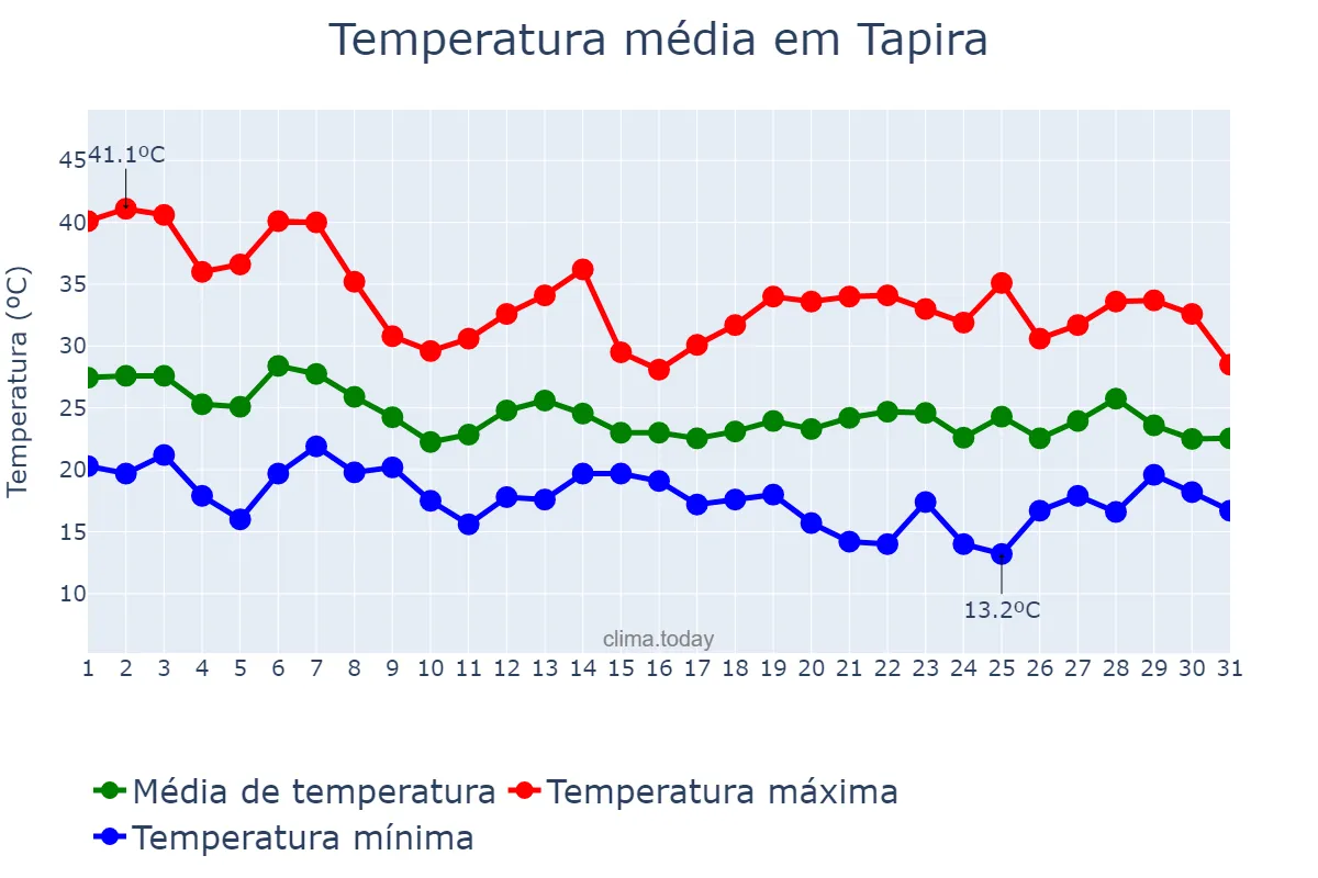 Temperatura em outubro em Tapira, PR, BR