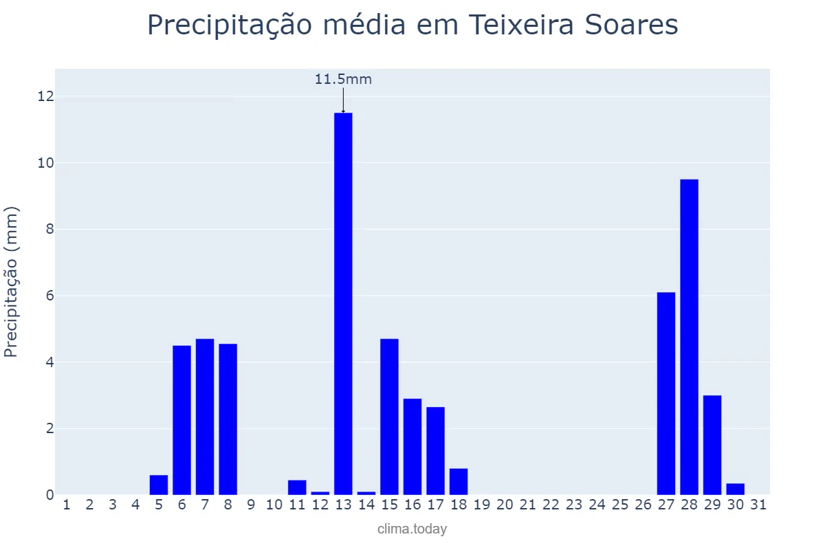 Precipitação em julho em Teixeira Soares, PR, BR