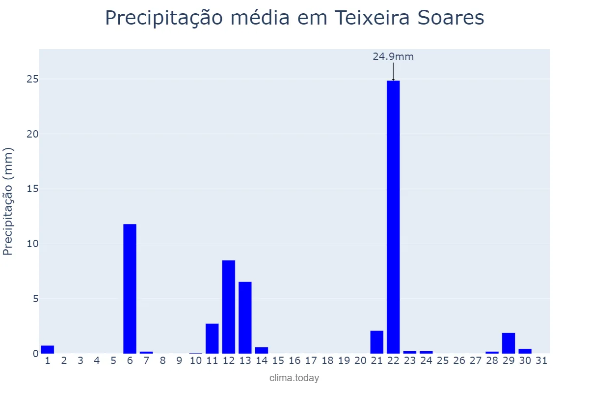 Precipitação em maio em Teixeira Soares, PR, BR