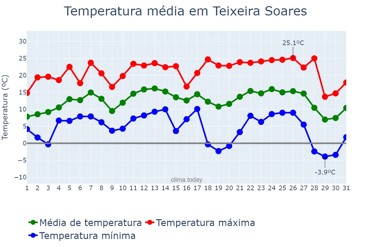 Temperatura em julho em Teixeira Soares, PR, BR
