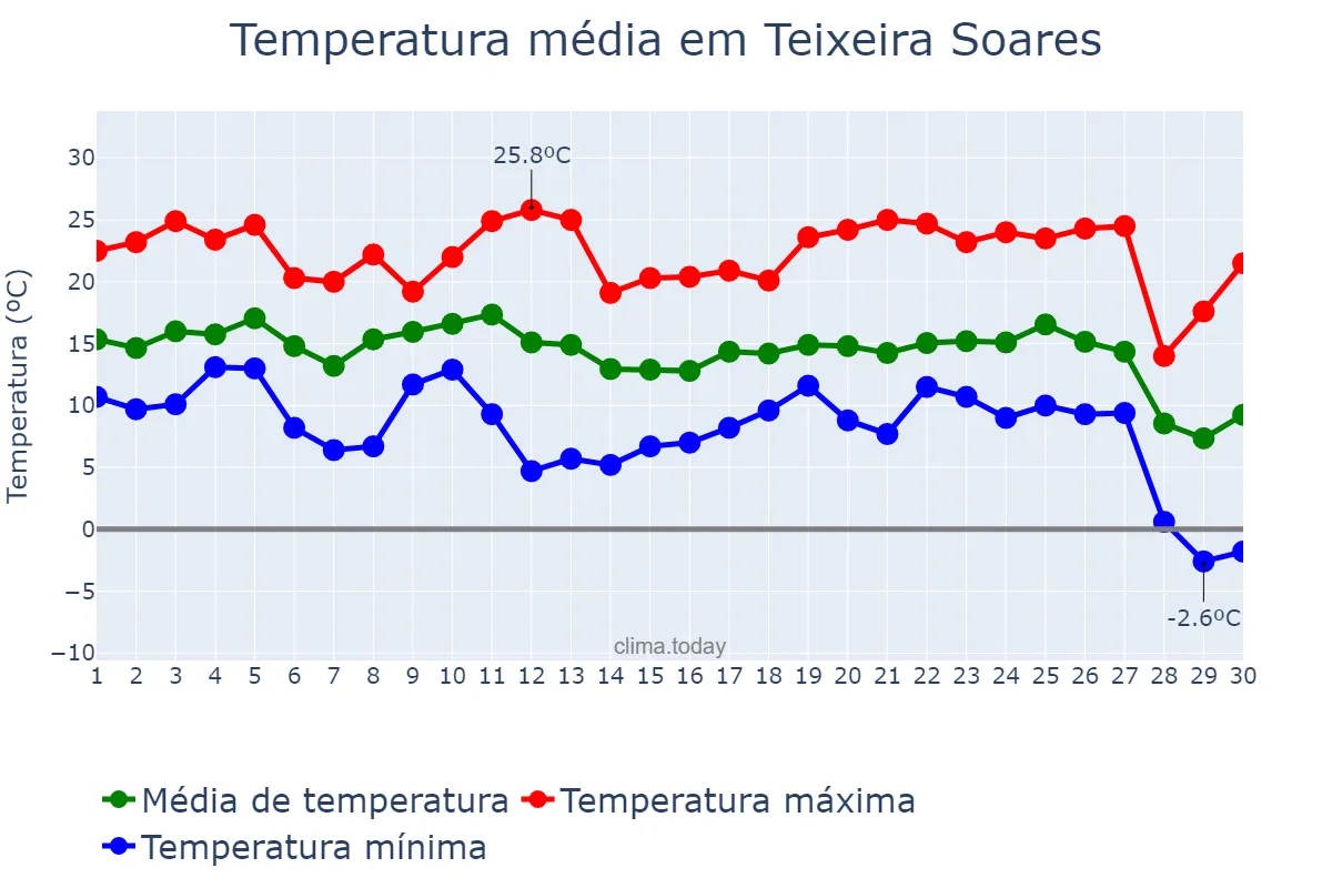 Temperatura em junho em Teixeira Soares, PR, BR