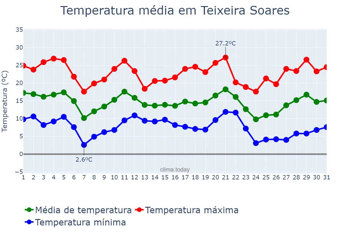 Temperatura em maio em Teixeira Soares, PR, BR