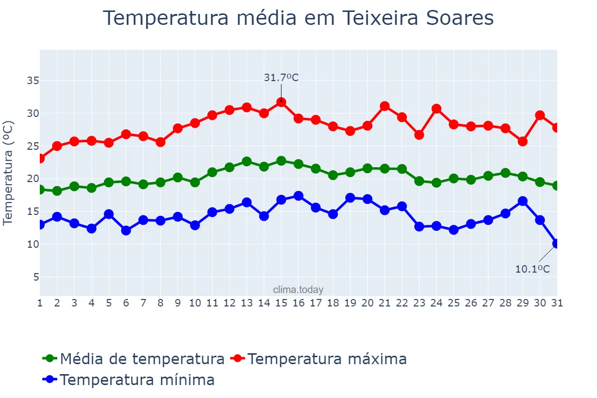 Temperatura em marco em Teixeira Soares, PR, BR