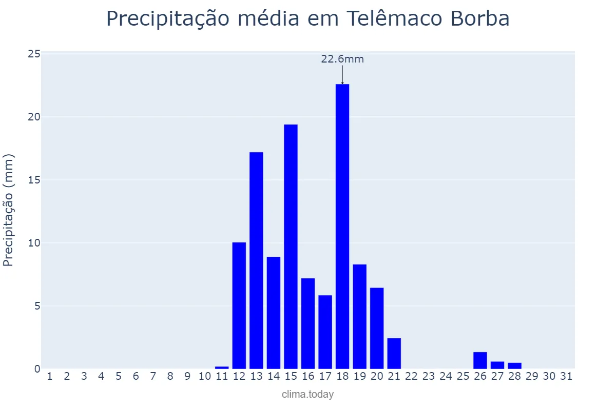 Precipitação em agosto em Telêmaco Borba, PR, BR