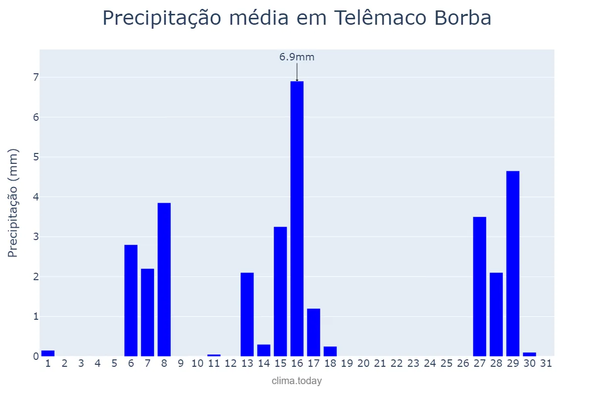 Precipitação em julho em Telêmaco Borba, PR, BR