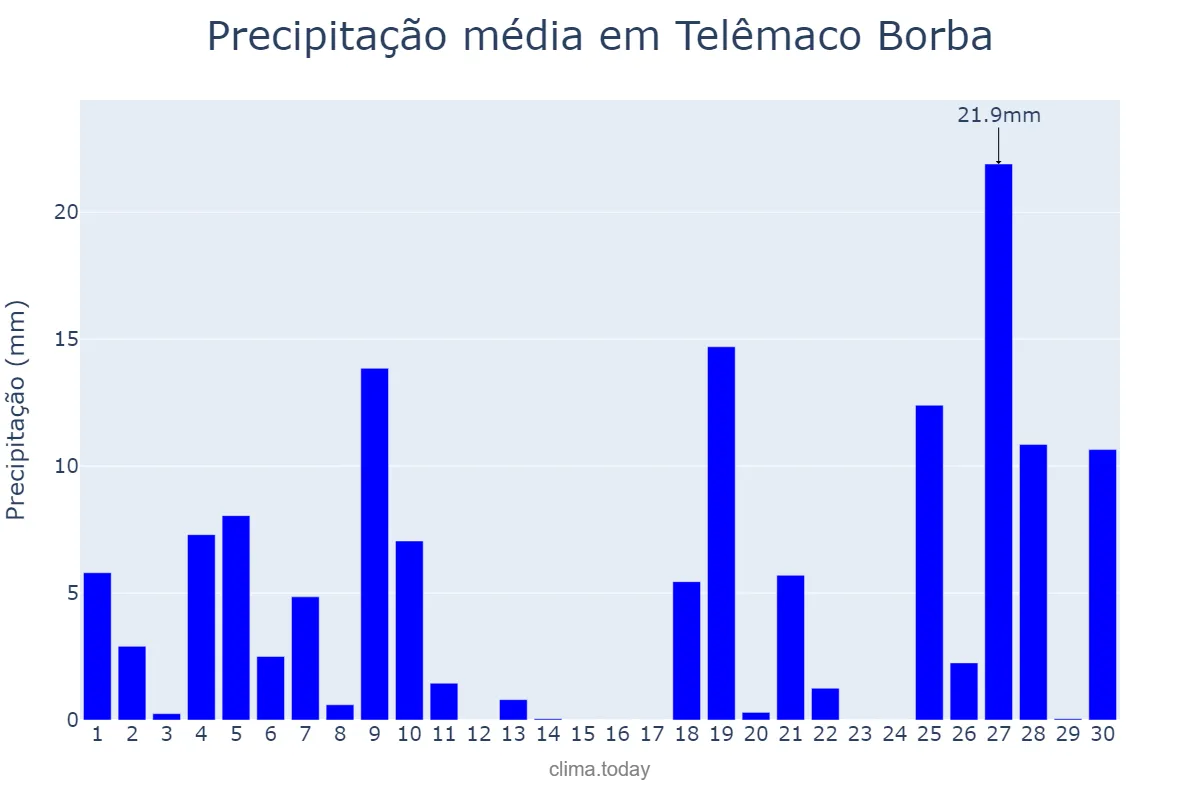Precipitação em junho em Telêmaco Borba, PR, BR