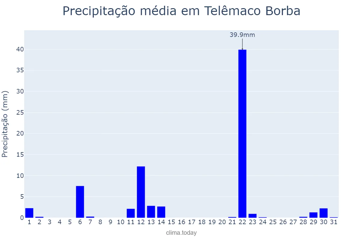 Precipitação em maio em Telêmaco Borba, PR, BR