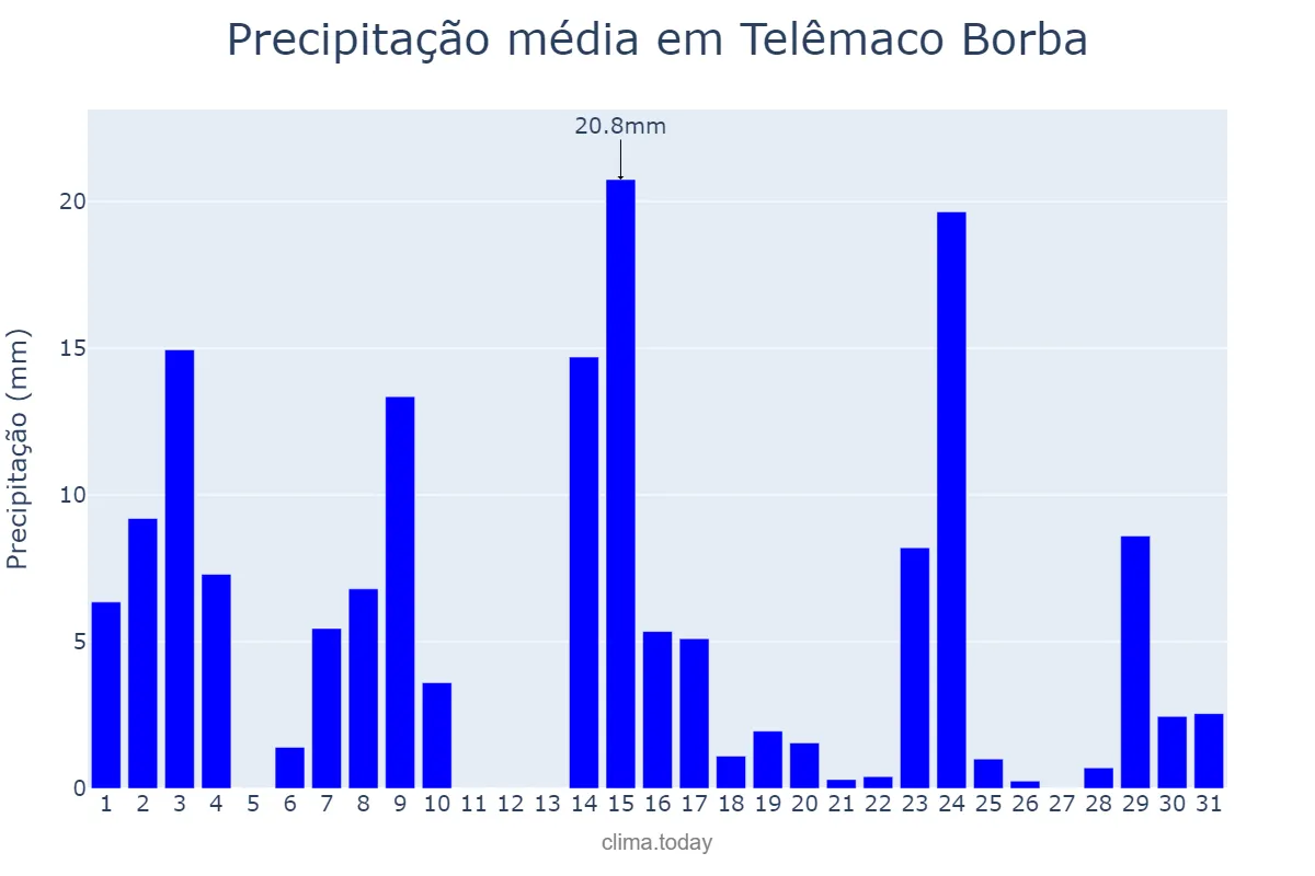 Precipitação em outubro em Telêmaco Borba, PR, BR